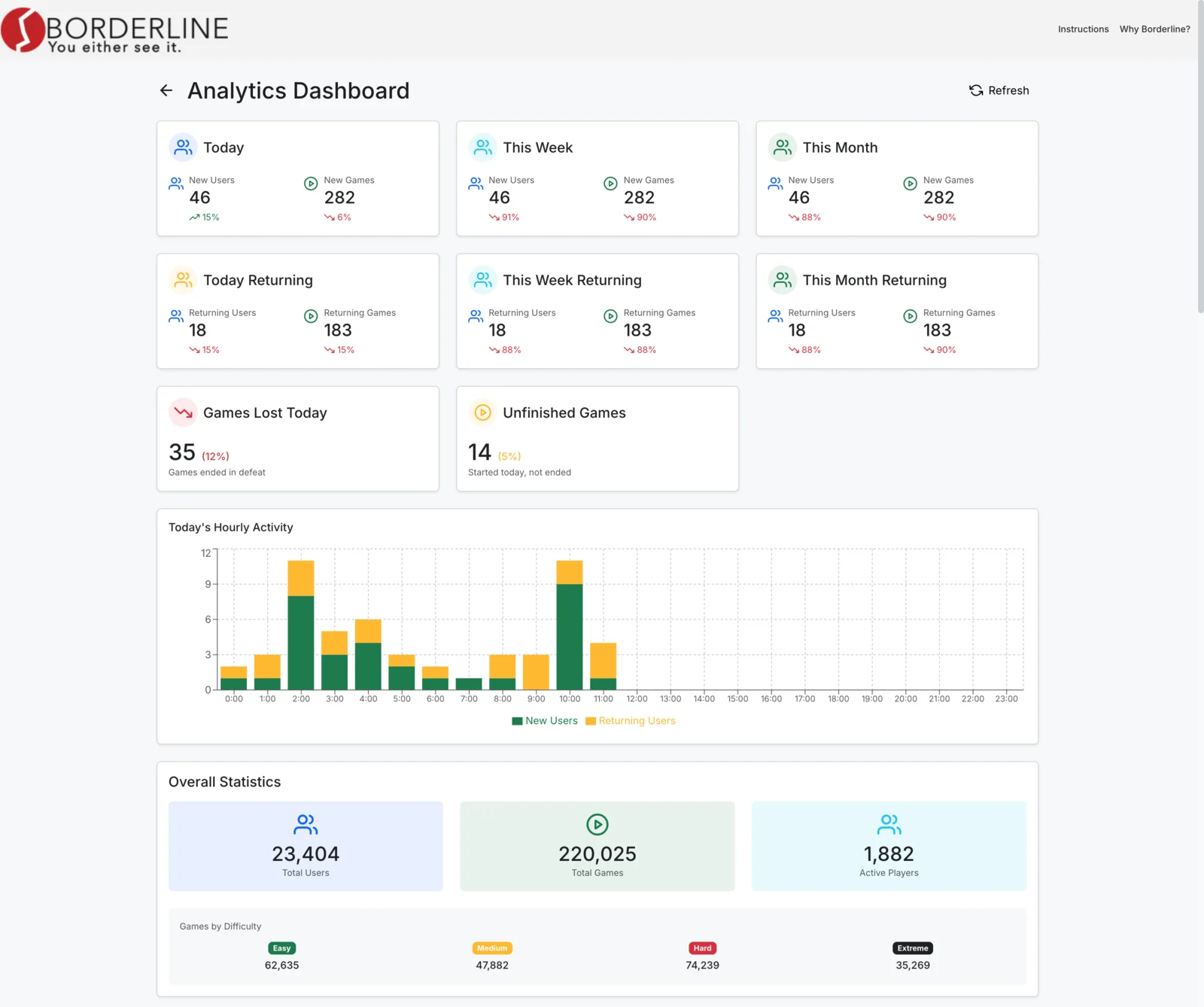 Borderline analytics dashboard showing user, game and retention metrics
